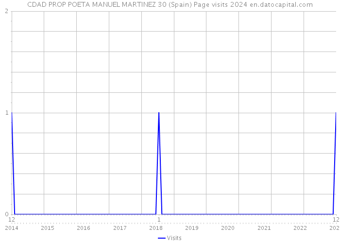 CDAD PROP POETA MANUEL MARTINEZ 30 (Spain) Page visits 2024 