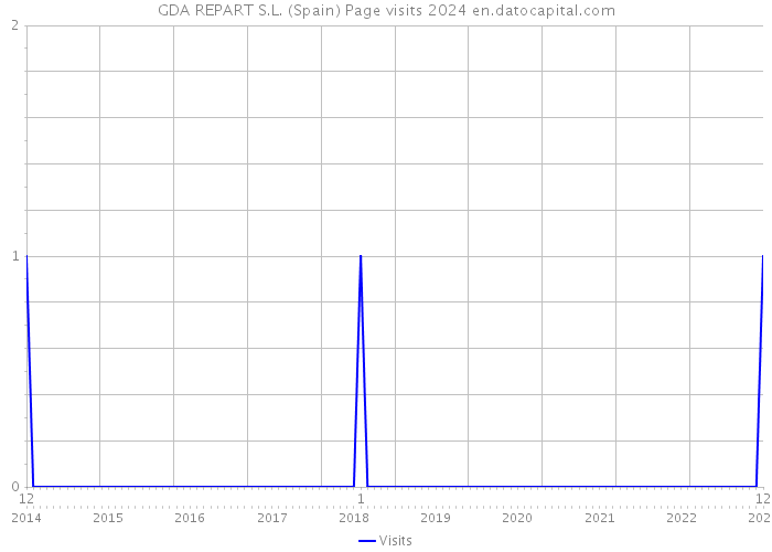 GDA REPART S.L. (Spain) Page visits 2024 