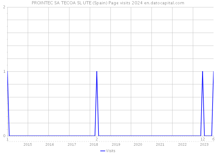 PROINTEC SA TECOA SL UTE (Spain) Page visits 2024 