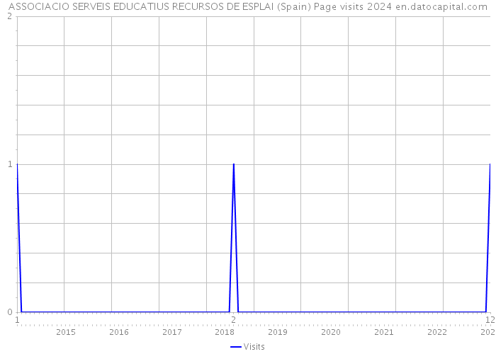 ASSOCIACIO SERVEIS EDUCATIUS RECURSOS DE ESPLAI (Spain) Page visits 2024 