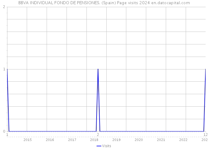 BBVA INDIVIDUAL FONDO DE PENSIONES. (Spain) Page visits 2024 