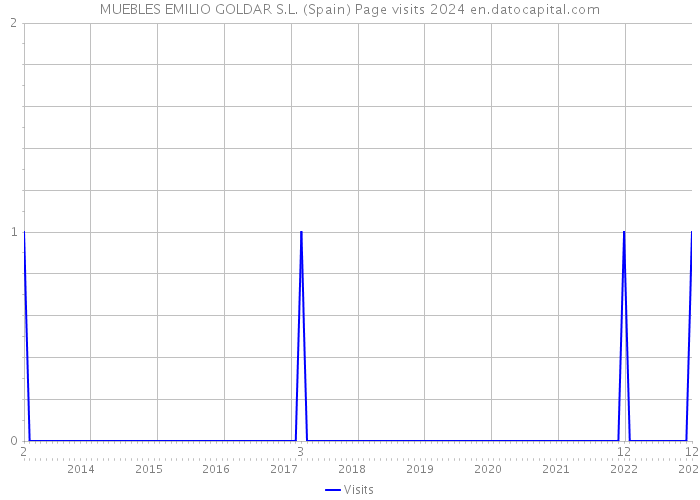 MUEBLES EMILIO GOLDAR S.L. (Spain) Page visits 2024 