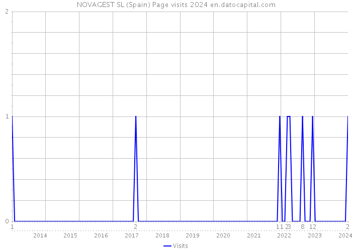 NOVAGEST SL (Spain) Page visits 2024 