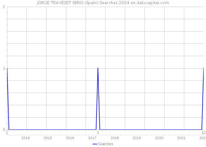 JORGE TRAVESET SERIS (Spain) Searches 2024 