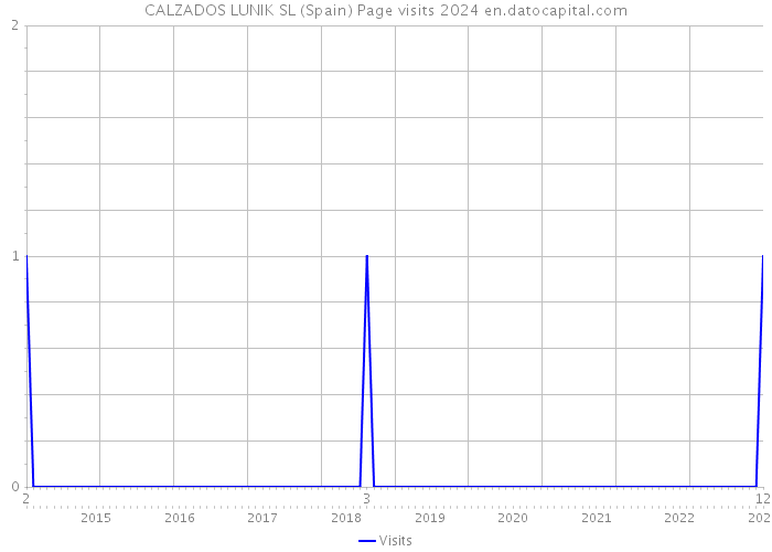 CALZADOS LUNIK SL (Spain) Page visits 2024 