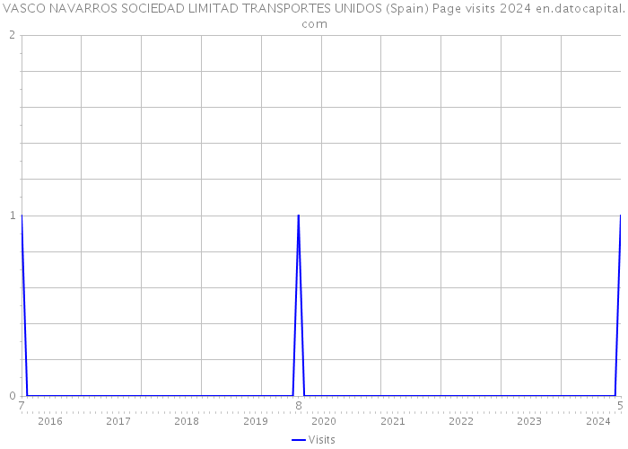 VASCO NAVARROS SOCIEDAD LIMITAD TRANSPORTES UNIDOS (Spain) Page visits 2024 