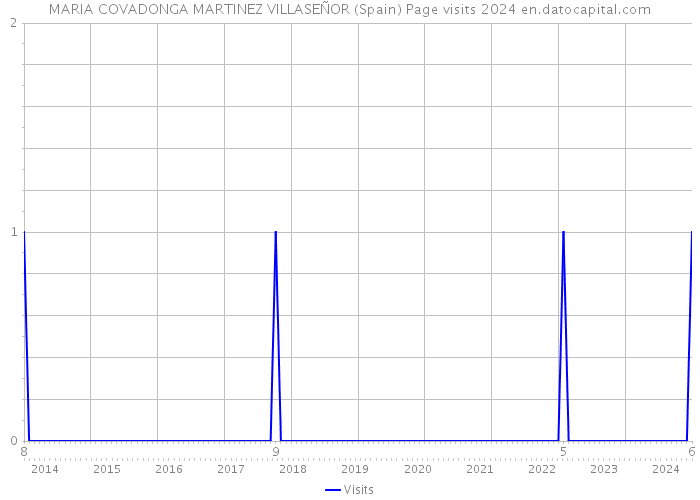 MARIA COVADONGA MARTINEZ VILLASEÑOR (Spain) Page visits 2024 