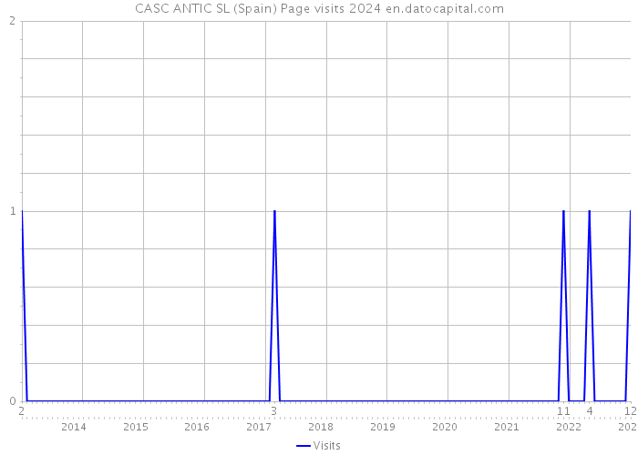 CASC ANTIC SL (Spain) Page visits 2024 