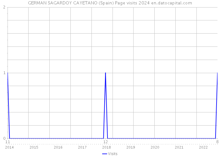 GERMAN SAGARDOY CAYETANO (Spain) Page visits 2024 