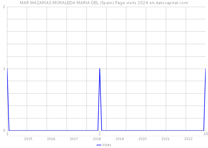 MAR MAZARIAS MORALEDA MARIA DEL (Spain) Page visits 2024 