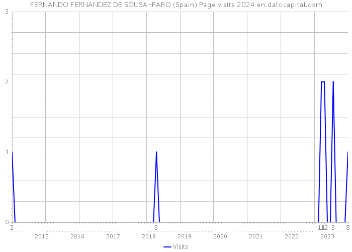 FERNANDO FERNANDEZ DE SOUSA-FARO (Spain) Page visits 2024 