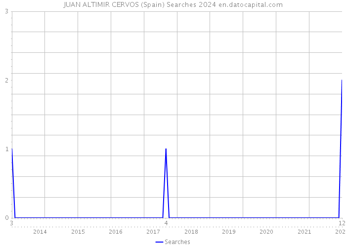 JUAN ALTIMIR CERVOS (Spain) Searches 2024 