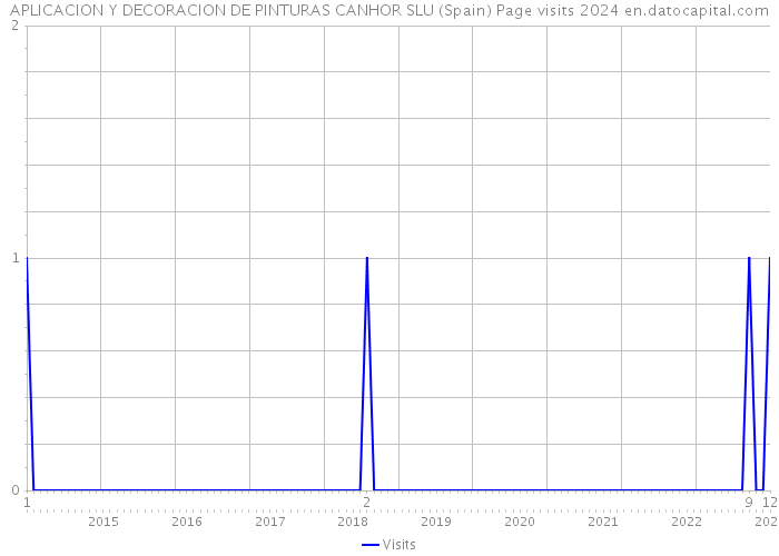 APLICACION Y DECORACION DE PINTURAS CANHOR SLU (Spain) Page visits 2024 
