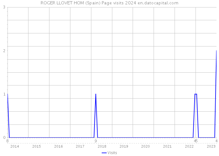 ROGER LLOVET HOM (Spain) Page visits 2024 