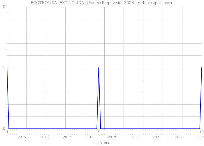 ECOTRON SA (EXTINGUIDA) (Spain) Page visits 2024 