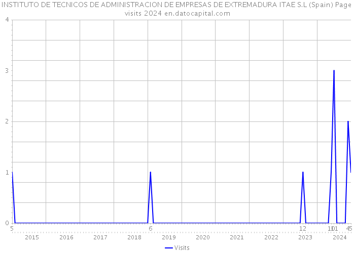 INSTITUTO DE TECNICOS DE ADMINISTRACION DE EMPRESAS DE EXTREMADURA ITAE S.L (Spain) Page visits 2024 