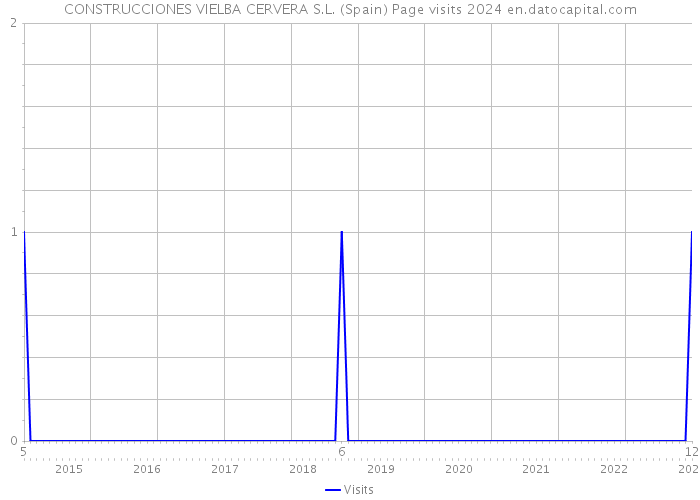 CONSTRUCCIONES VIELBA CERVERA S.L. (Spain) Page visits 2024 