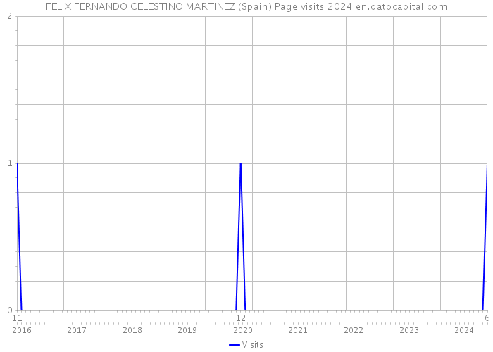 FELIX FERNANDO CELESTINO MARTINEZ (Spain) Page visits 2024 