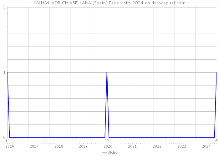 IVAN VILADRICH ABELLANA (Spain) Page visits 2024 
