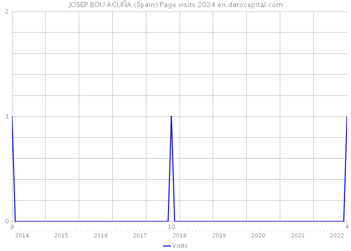 JOSEP BOU ACUÑA (Spain) Page visits 2024 