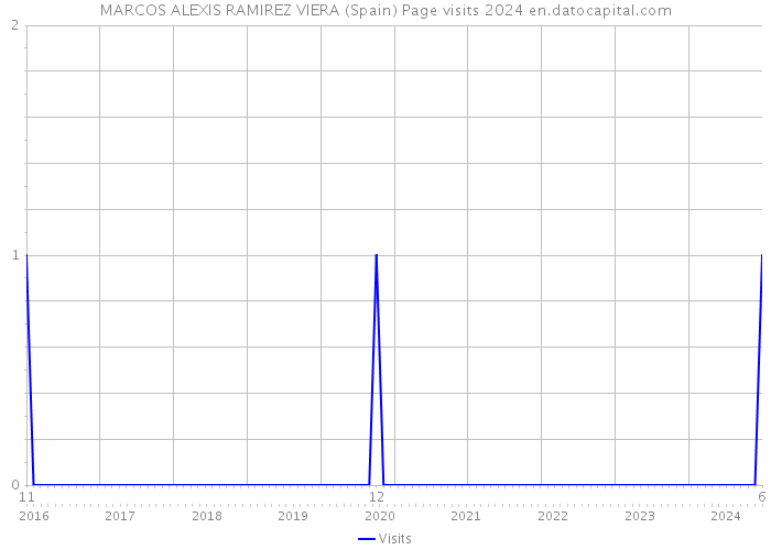 MARCOS ALEXIS RAMIREZ VIERA (Spain) Page visits 2024 