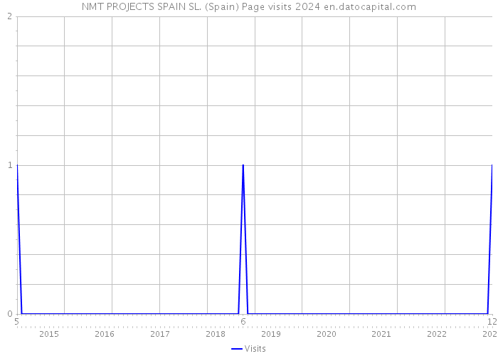 NMT PROJECTS SPAIN SL. (Spain) Page visits 2024 