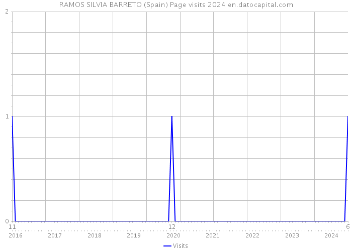 RAMOS SILVIA BARRETO (Spain) Page visits 2024 