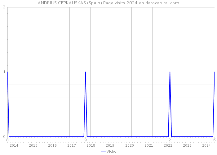 ANDRIUS CEPKAUSKAS (Spain) Page visits 2024 