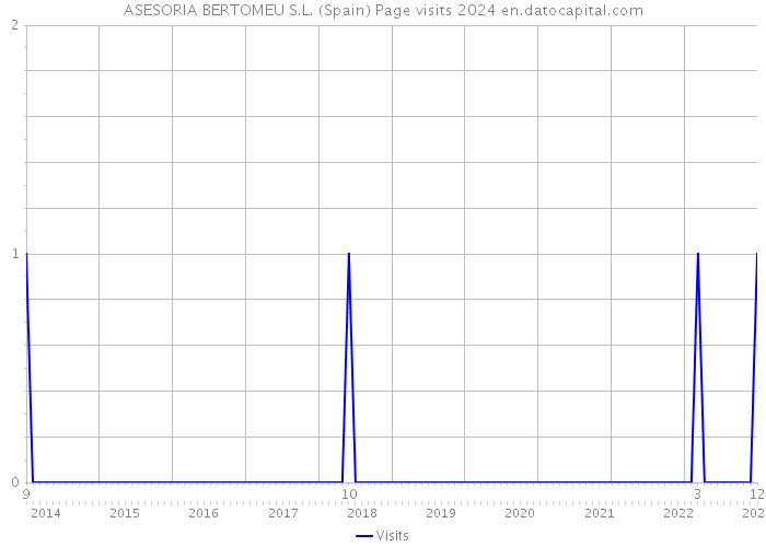 ASESORIA BERTOMEU S.L. (Spain) Page visits 2024 