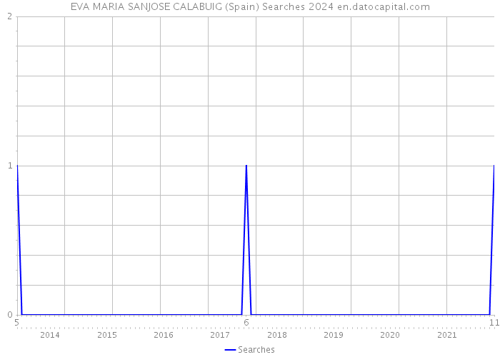 EVA MARIA SANJOSE CALABUIG (Spain) Searches 2024 