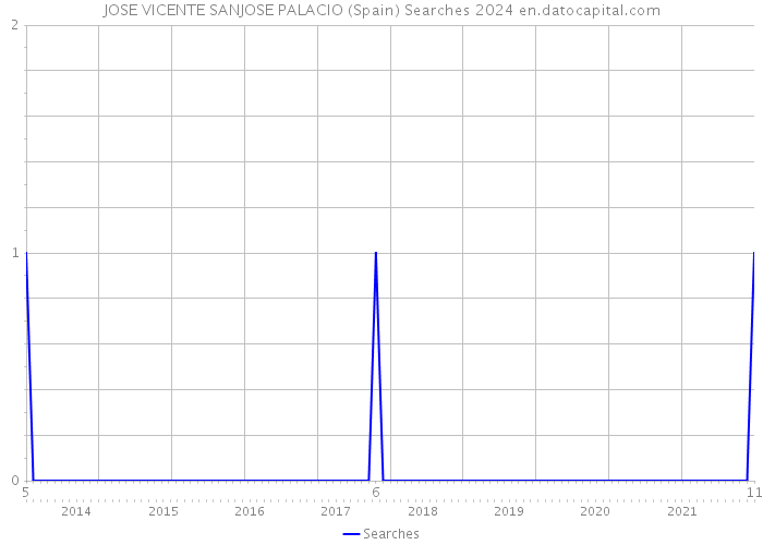 JOSE VICENTE SANJOSE PALACIO (Spain) Searches 2024 