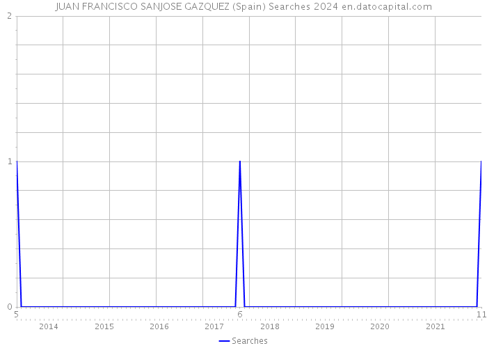 JUAN FRANCISCO SANJOSE GAZQUEZ (Spain) Searches 2024 