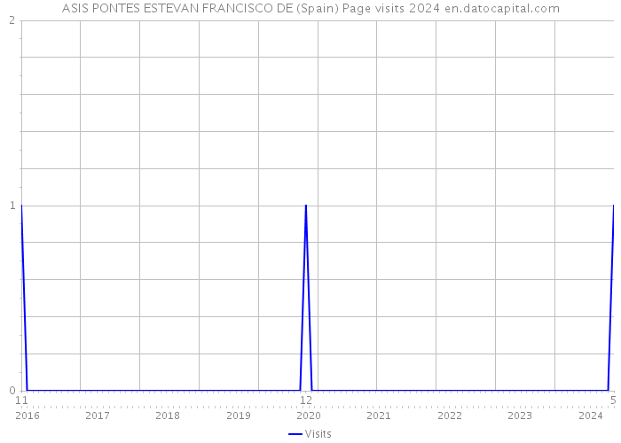 ASIS PONTES ESTEVAN FRANCISCO DE (Spain) Page visits 2024 