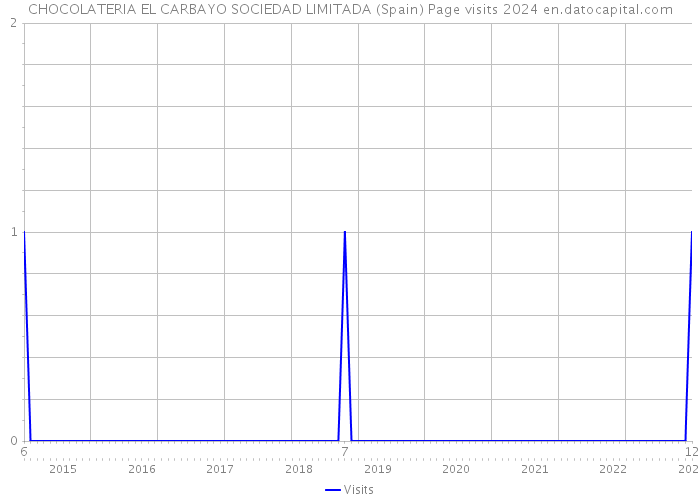 CHOCOLATERIA EL CARBAYO SOCIEDAD LIMITADA (Spain) Page visits 2024 