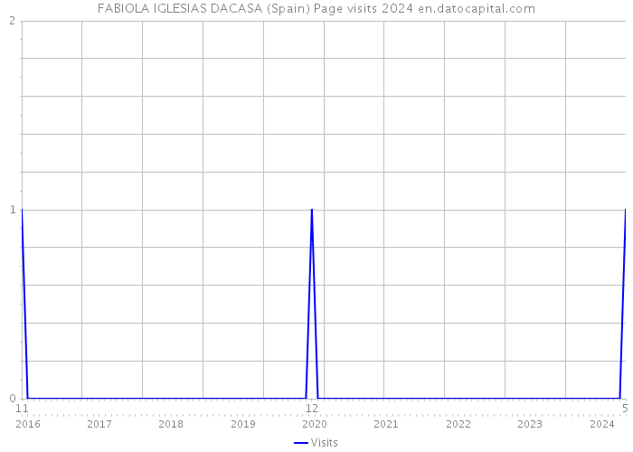FABIOLA IGLESIAS DACASA (Spain) Page visits 2024 