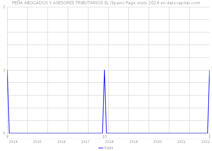 PEÑA ABOGADOS Y ASESORES TRIBUTARIOS SL (Spain) Page visits 2024 