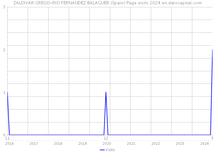 ZALDIVAR GREGO-RIO FERNANDEZ BALAGUER (Spain) Page visits 2024 