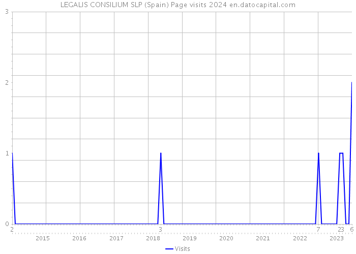 LEGALIS CONSILIUM SLP (Spain) Page visits 2024 