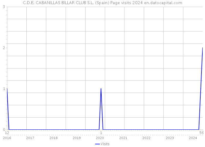 C.D.E. CABANILLAS BILLAR CLUB S.L. (Spain) Page visits 2024 