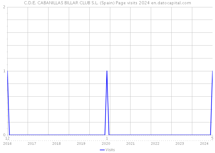 C.D.E. CABANILLAS BILLAR CLUB S.L. (Spain) Page visits 2024 