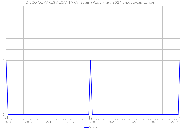 DIEGO OLIVARES ALCANTARA (Spain) Page visits 2024 