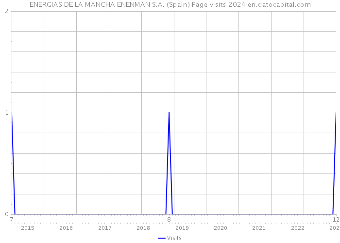 ENERGIAS DE LA MANCHA ENENMAN S.A. (Spain) Page visits 2024 