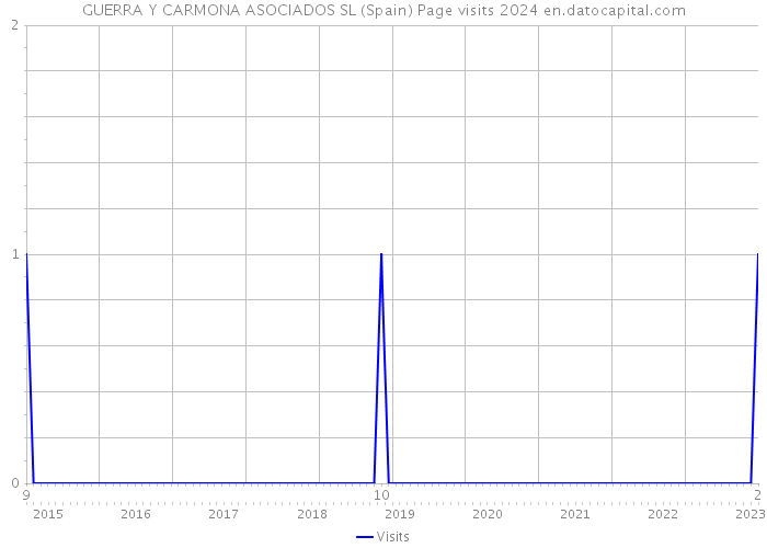 GUERRA Y CARMONA ASOCIADOS SL (Spain) Page visits 2024 
