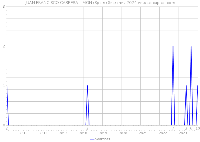 JUAN FRANCISCO CABRERA LIMON (Spain) Searches 2024 