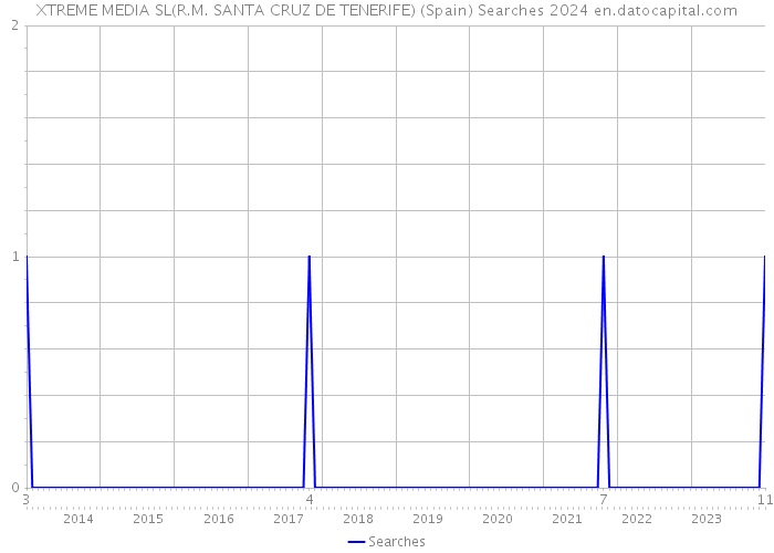 XTREME MEDIA SL(R.M. SANTA CRUZ DE TENERIFE) (Spain) Searches 2024 