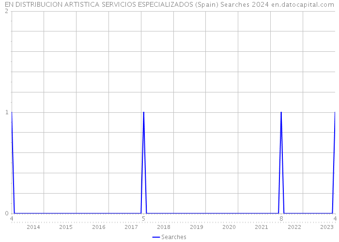 EN DISTRIBUCION ARTISTICA SERVICIOS ESPECIALIZADOS (Spain) Searches 2024 