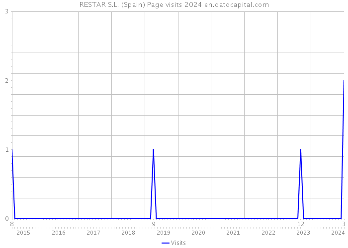 RESTAR S.L. (Spain) Page visits 2024 