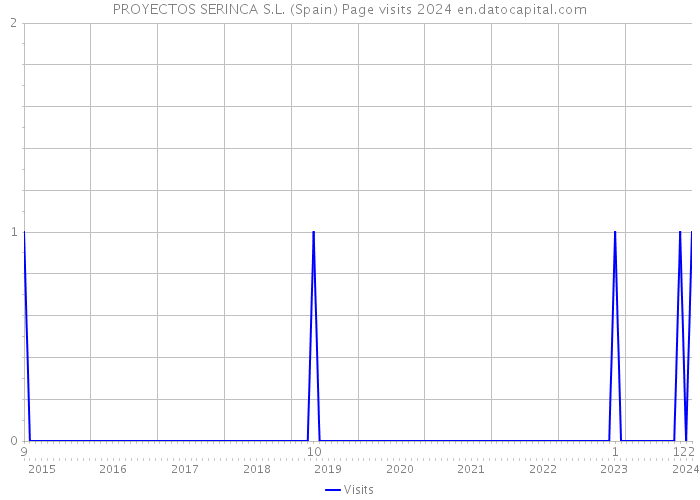 PROYECTOS SERINCA S.L. (Spain) Page visits 2024 
