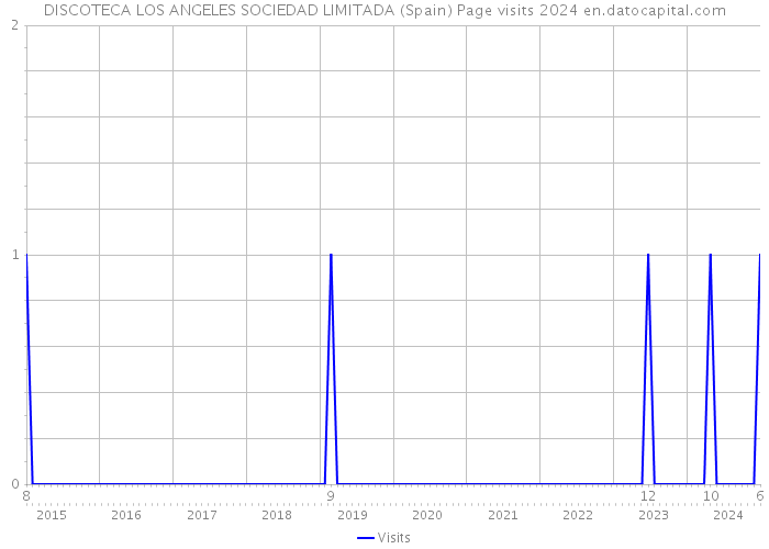 DISCOTECA LOS ANGELES SOCIEDAD LIMITADA (Spain) Page visits 2024 