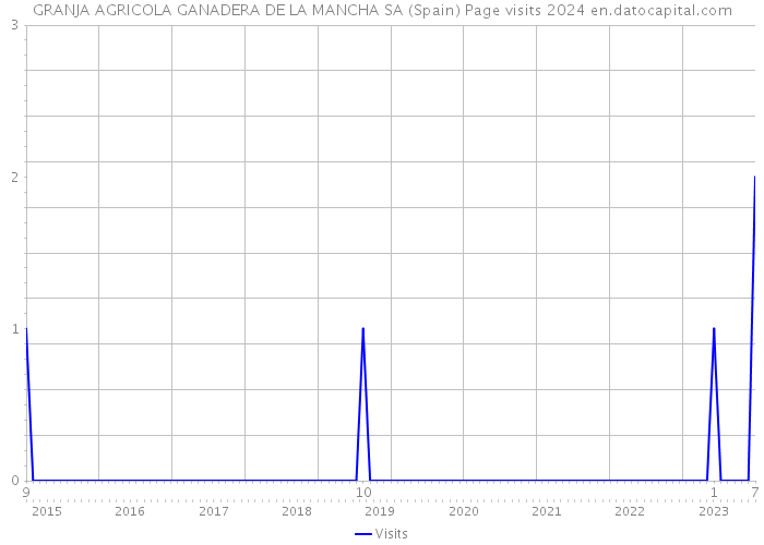GRANJA AGRICOLA GANADERA DE LA MANCHA SA (Spain) Page visits 2024 